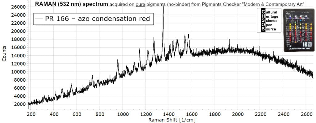 PR 166 – azo condensation red- Raman 532 Pigments