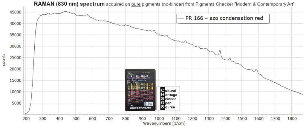 PR 166 – azo condensation red - Raman 830 nm Pigments