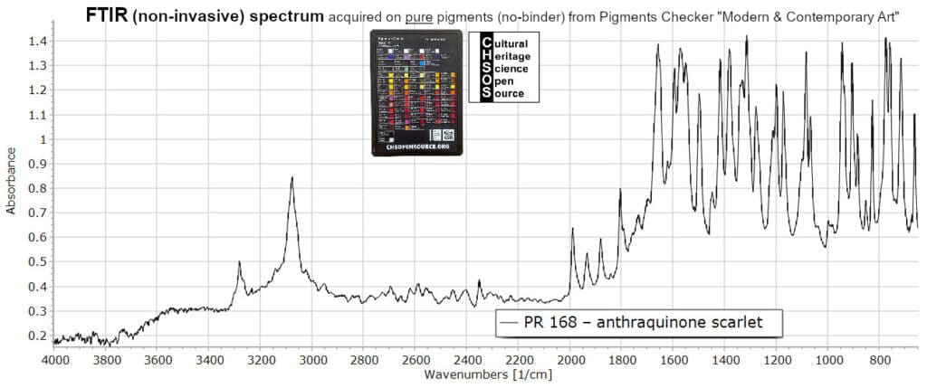 PR 168 – anthraquinone scarlet - FTIR Pigments