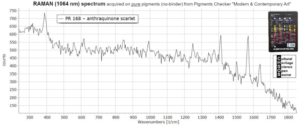 PR 168 – anthraquinone scarlet- Raman 1064 nm Pigments