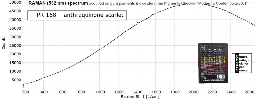 PR 168 – anthraquinone scarlet- Raman 532 Pigments
