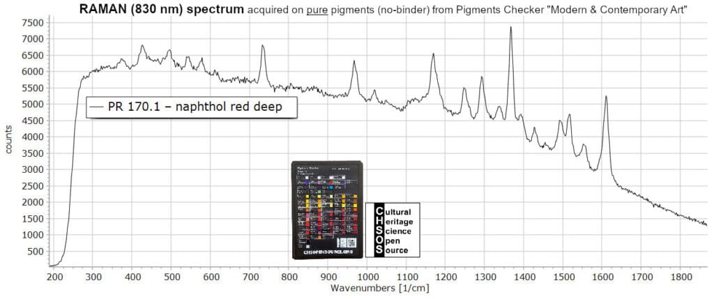 PR 170.1 – naphthol red deep - Raman 830 nm Pigments