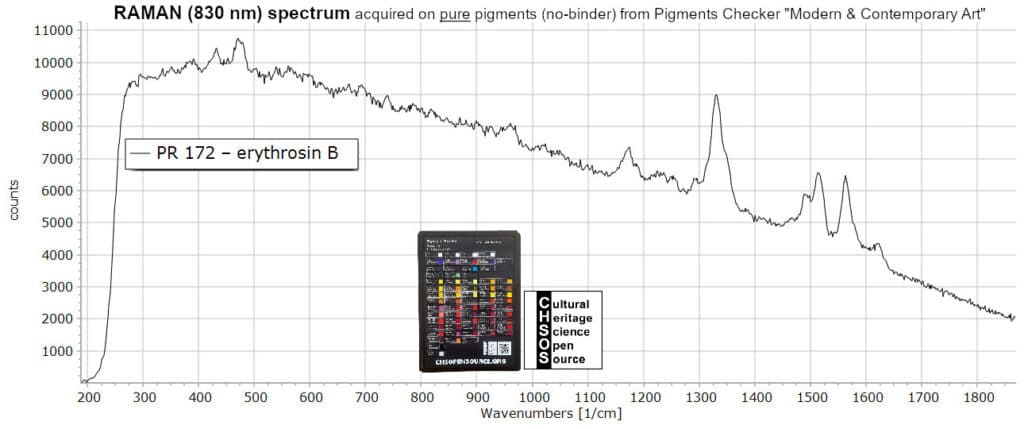 PR 172 – erythrosin B - Raman 830 nm Pigments