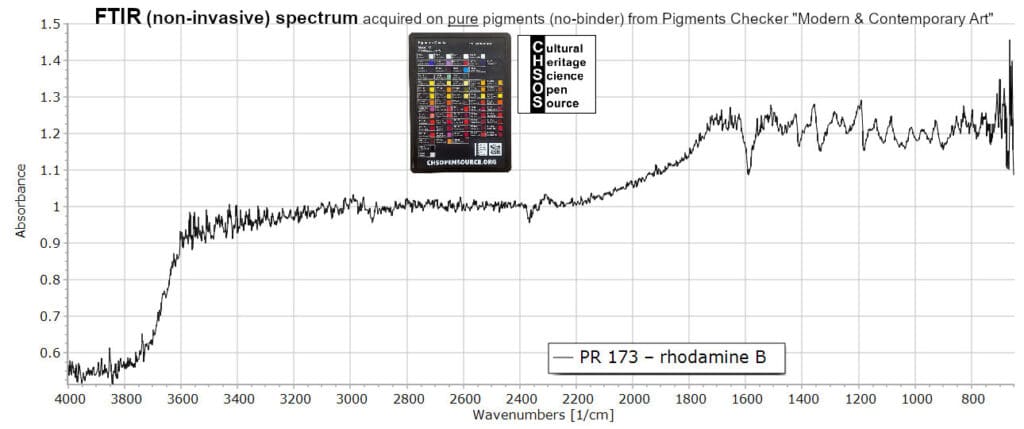 PR 173 – rhodamine B - FTIR Pigments