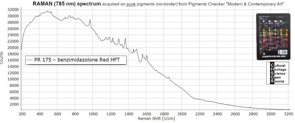 PR 175 – benzimidazolone Red HFT - Raman 785 nm - Pigments