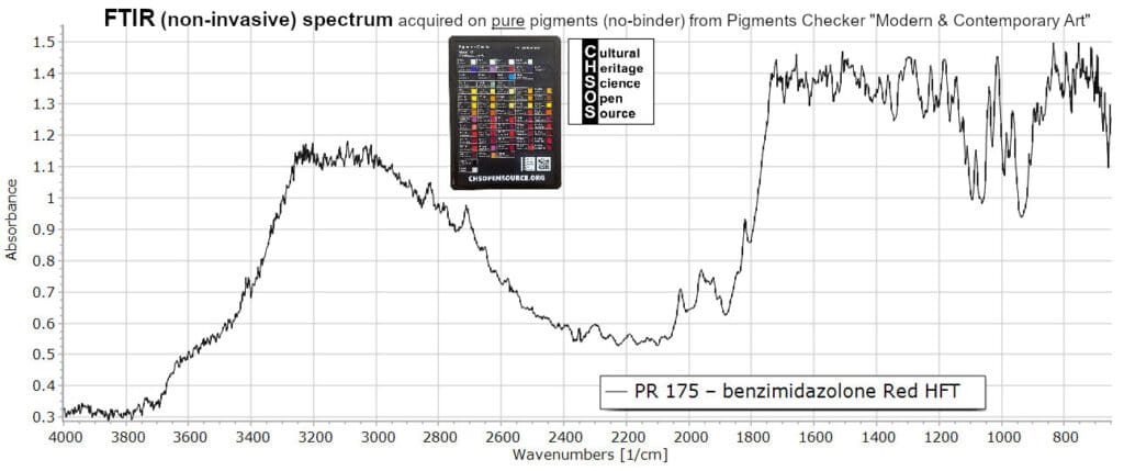 PR 175 – benzimidazolone Red HFT - FTIR Pigments