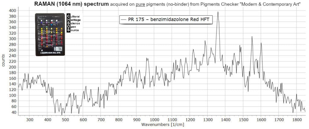 PR 175 – benzimidazolone Red HFT- Raman 1064 nm Pigments