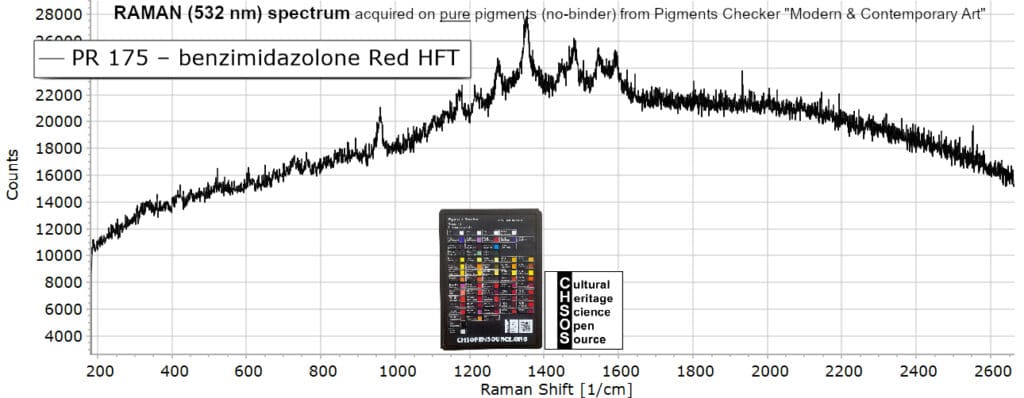 PR 175 – benzimidazolone Red HFT- Raman 532 Pigments