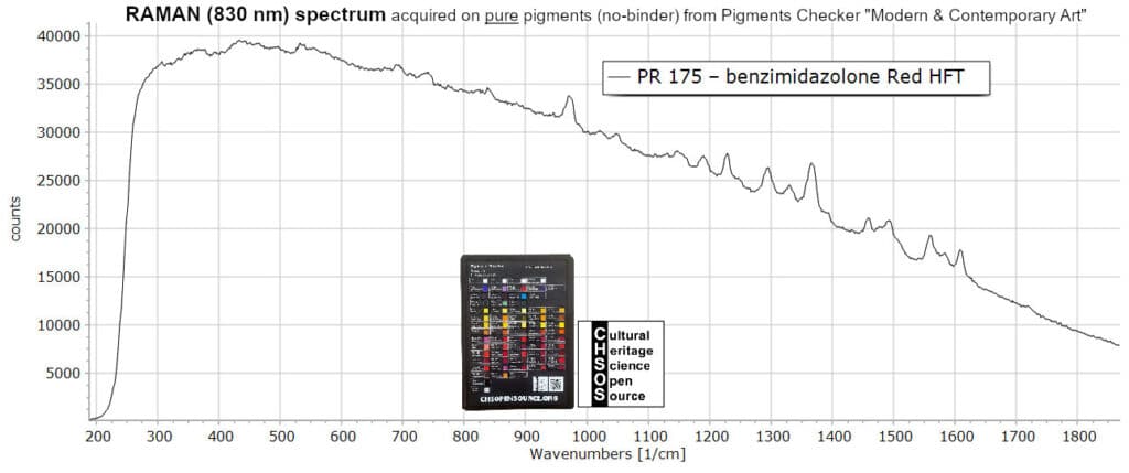 PR 175 – benzimidazolone Red HFT - Raman 830 nm Pigments