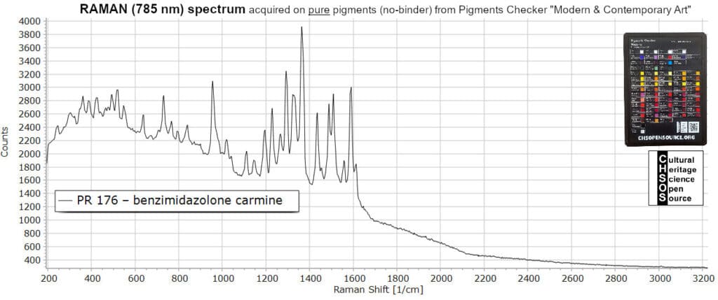 PR 176 – benzimidazolone carmine - Raman 785 nm - Pigments