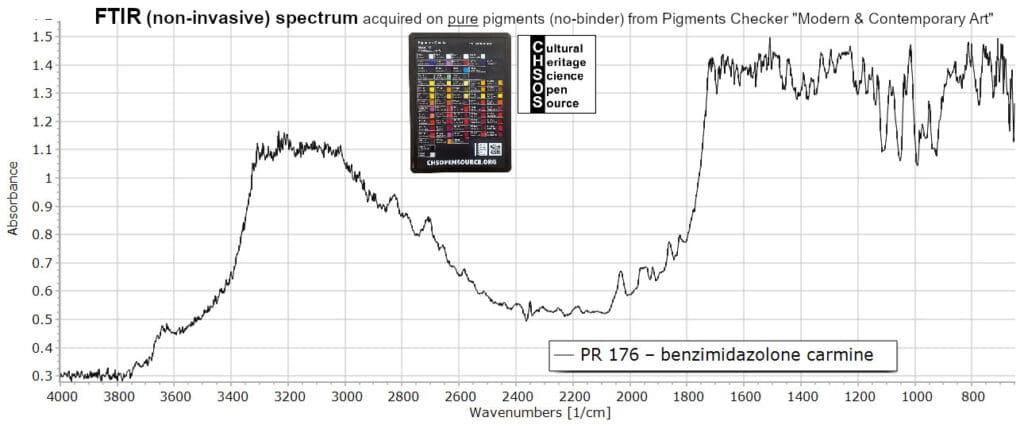 PR 176 – benzimidazolone carmine - FTIR Pigments