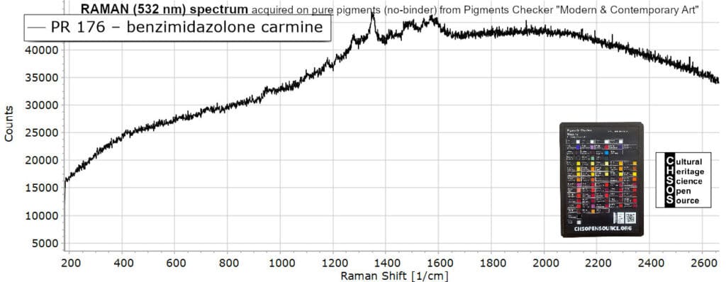 PR 176 – benzimidazolone carmine- Raman 532 Pigments