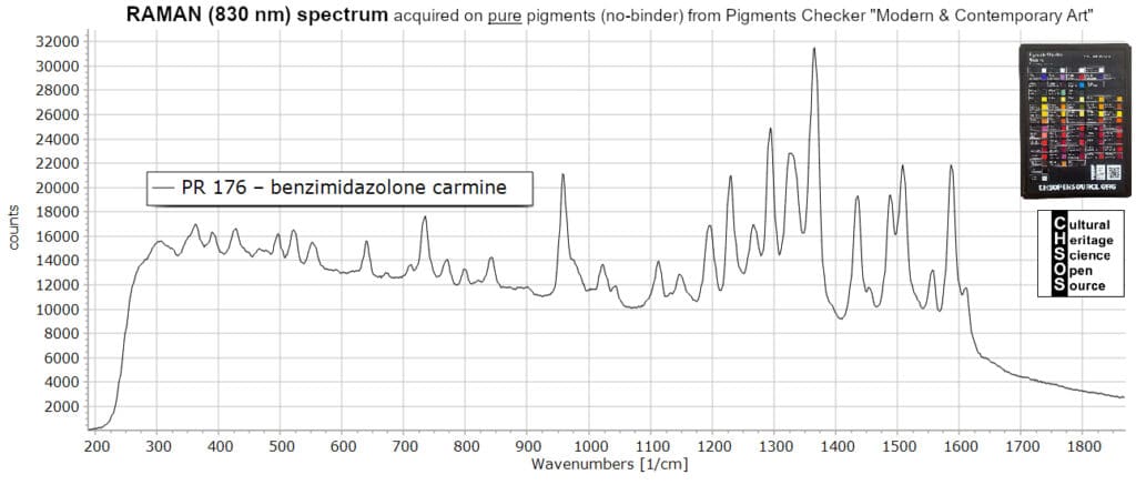 PR 176 – benzimidazolone carmine - Raman 830 nm Pigments