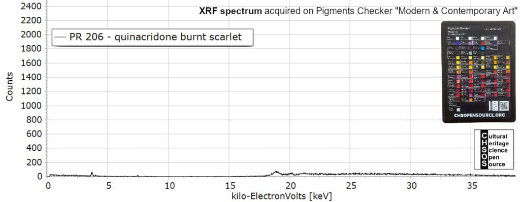 PR 206 - quinacridone burnt scarlet- XRF spectroscopy-pigments