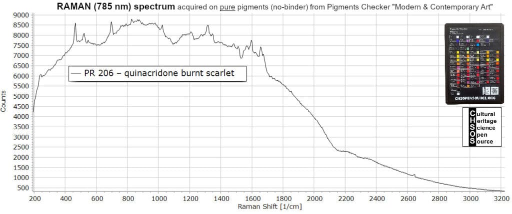 PR 206 – quinacridone burnt scarlet - Raman 785 nm - Pigments