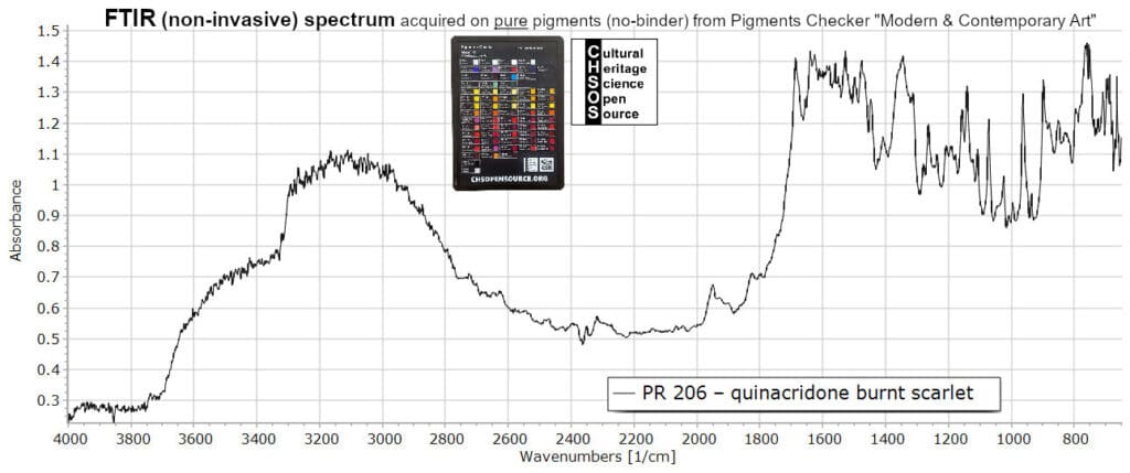 PR 206 – quinacridone burnt scarlet - FTIR Pigments