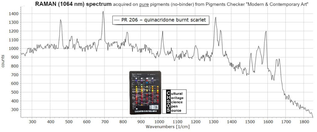 PR 206 – quinacridone burnt scarlet- Raman 1064 nm Pigments