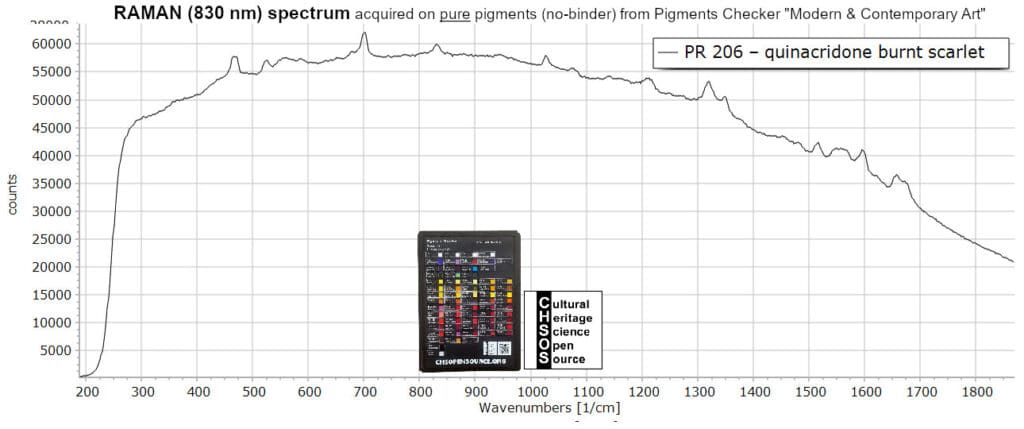 PR 206 – quinacridone burnt scarlet - Raman 830 nm Pigments