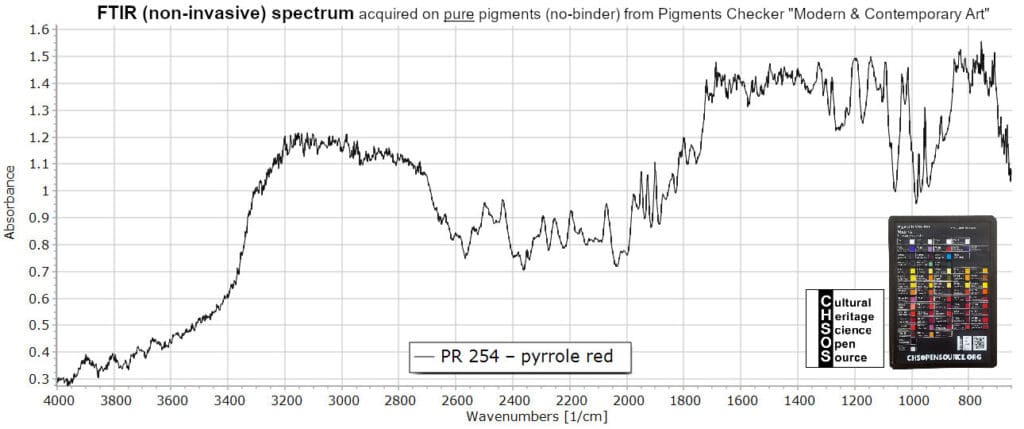 PR 254 – pyrrole red - FTIR Pigments