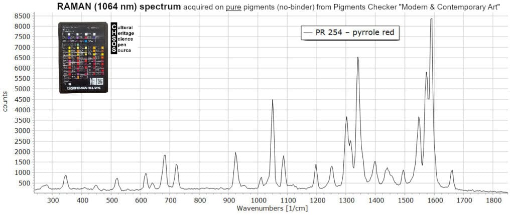 PR 254 – pyrrole red- Raman 1064 nm Pigments