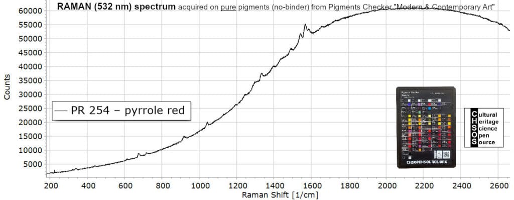 PR 254 – pyrrole red- Raman 532 Pigments