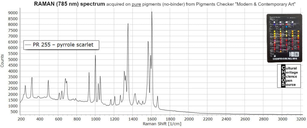 PR 255 – pyrrole scarlet - Raman 785 nm - Pigments