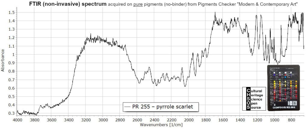 PR 255 – pyrrole scarlet - FTIR Pigments