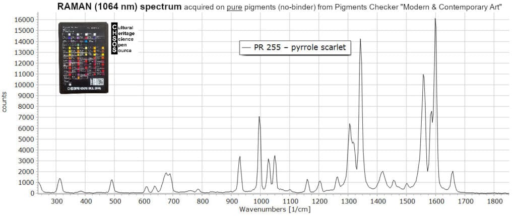 PR 255 – pyrrole scarlet- Raman 1064 nm Pigments