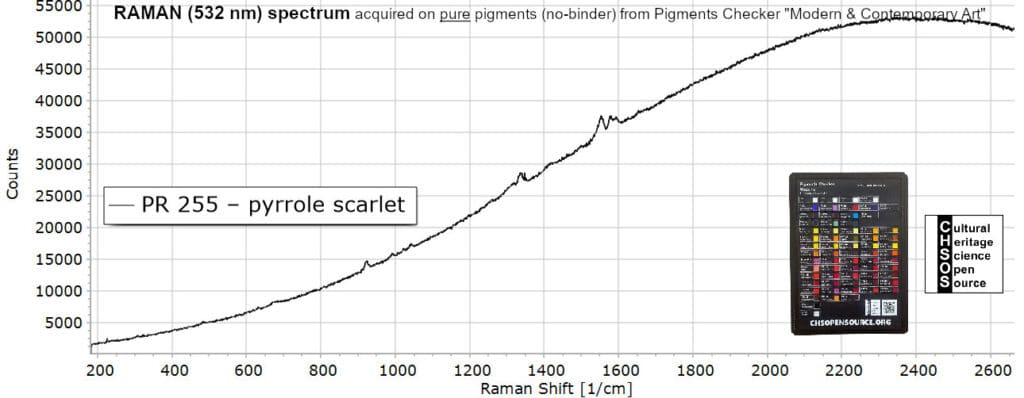 PR 255 – pyrrole scarlet- Raman 532 Pigments