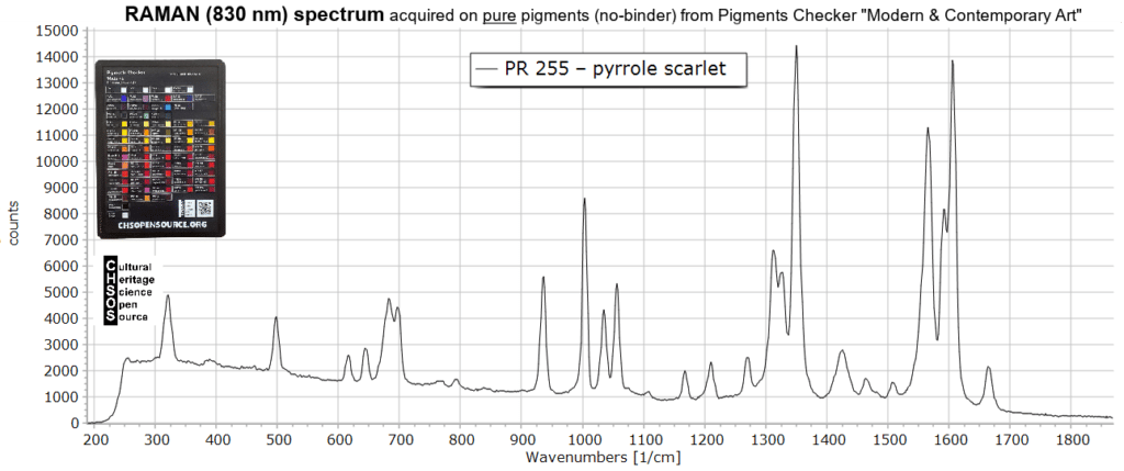 PR 255 – pyrrole scarlet - Raman 830 nm Pigments