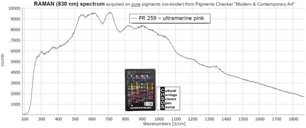 PR 259 – ultramarine pink - Raman 830 nm Pigments