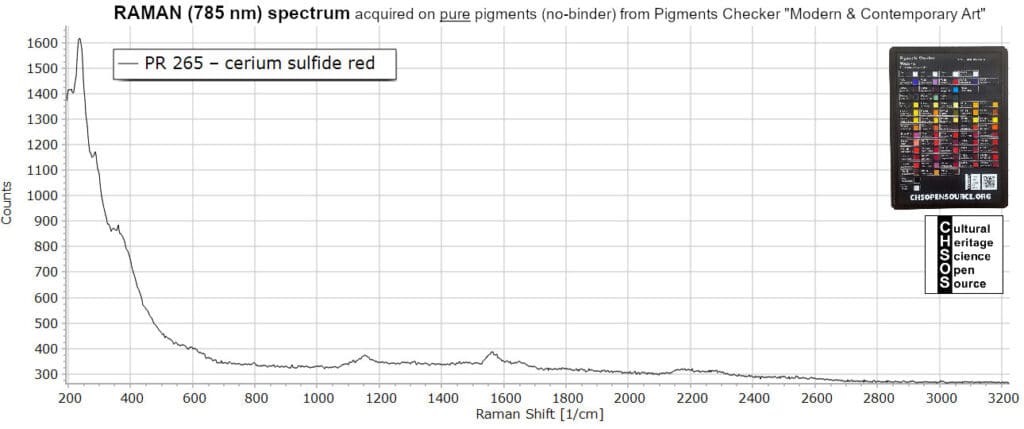 PR 265 – cerium sulfide red - Raman 785 nm - Pigments