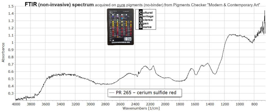 PR 265 – cerium sulfide red - FTIR Pigments