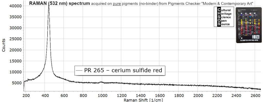 PR 265 – cerium sulfide red- Raman 532 Pigments