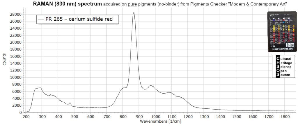 PR 265 – cerium sulfide red - Raman 830 nm Pigments