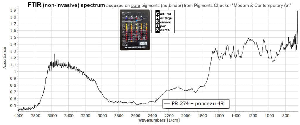 PR 274 – ponceau 4R - FTIR Pigments