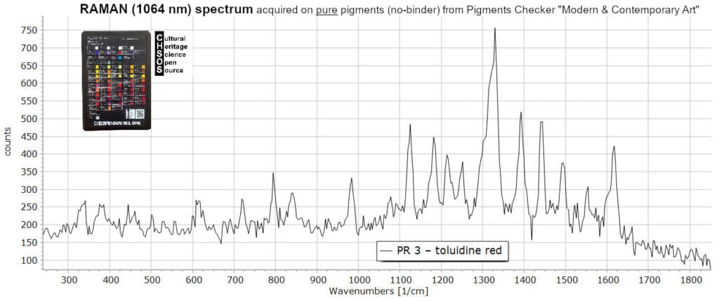 PR 3 – toluidine red- Raman 1064 nm Pigments