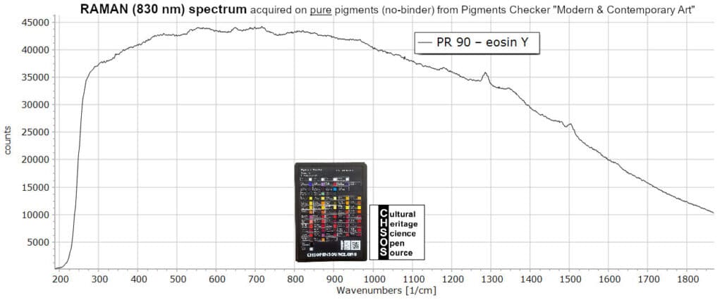 PR 90 – eosin Y - Raman 830 nm Pigments