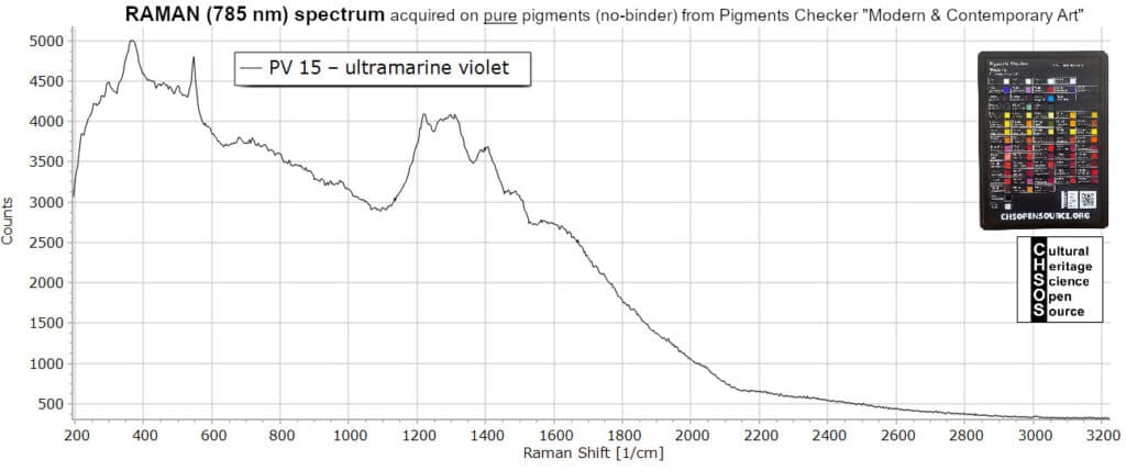 PV 15 – ultramarine violet - Raman 785 nm - Pigments