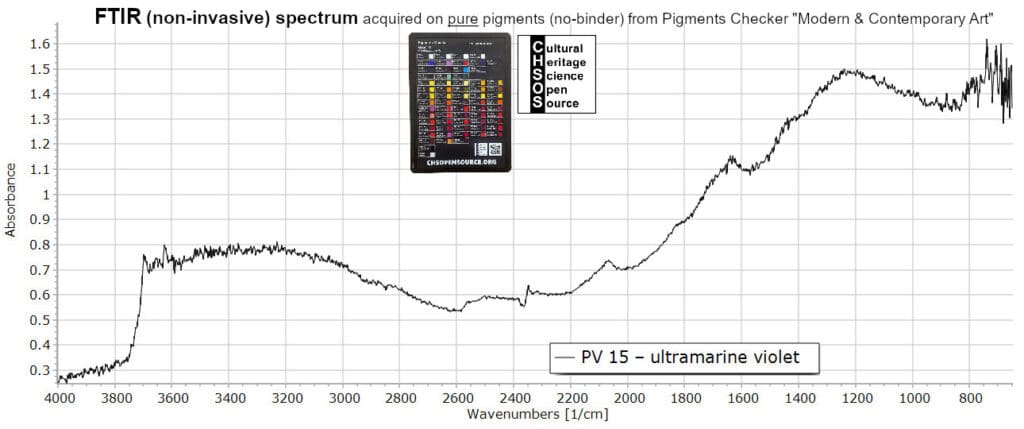 PV 15 – ultramarine violet - FTIR Pigments