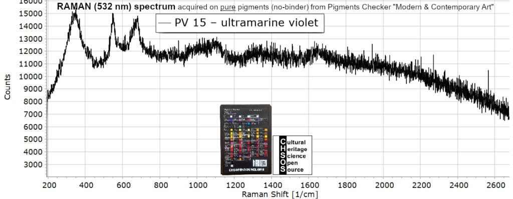 PV 15 – ultramarine violet- Raman 532 Pigments