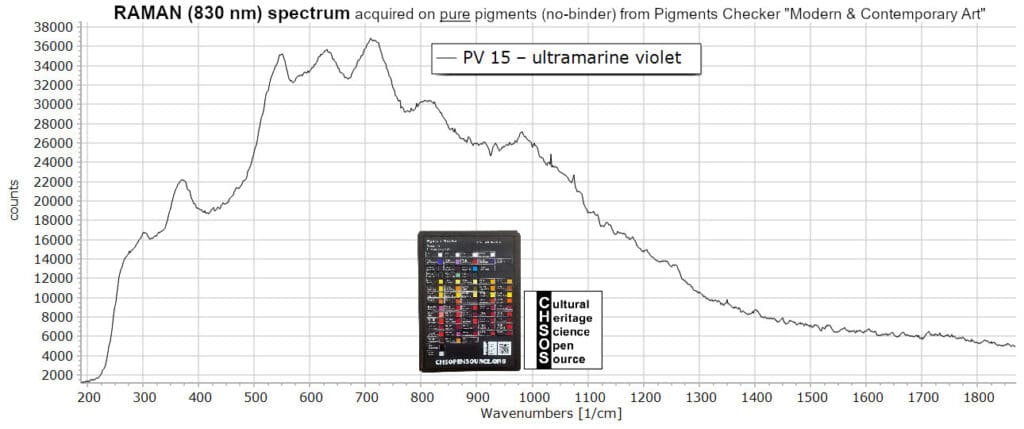 PV 15 – ultramarine violet - Raman 830 nm Pigments