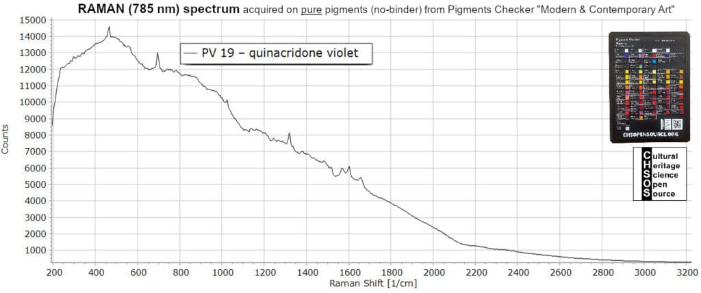 PV 19 – quinacridone violet - Raman 785 nm - Pigments