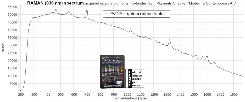 PV 19 – quinacridone violet - Raman 830 nm Pigments