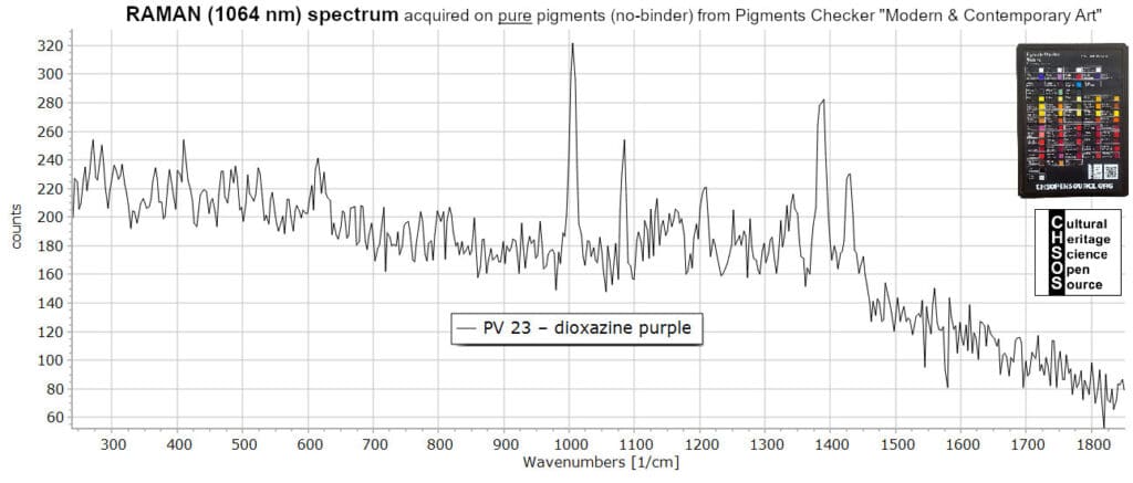 PV 23 – dioxazine purple- Raman 1064 nm Pigments