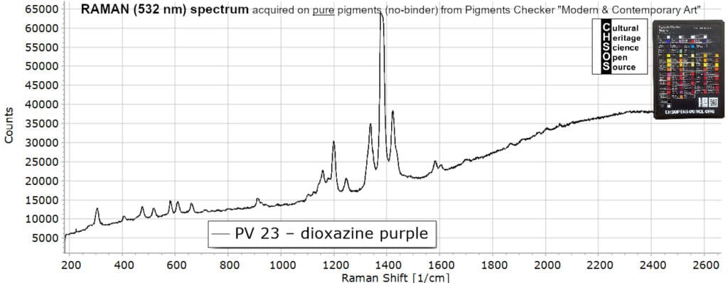 PV 23 – dioxazine purple- Raman 532 Pigments