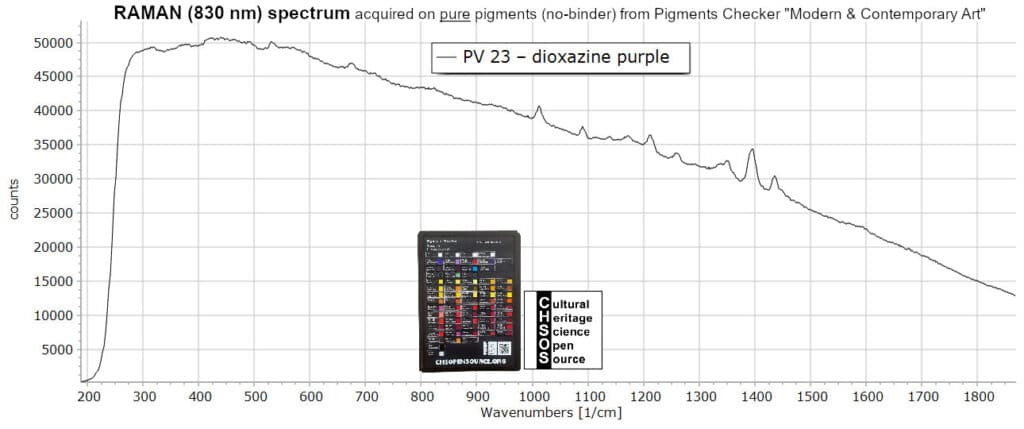 PV 23 – dioxazine purple - Raman 830 nm Pigments