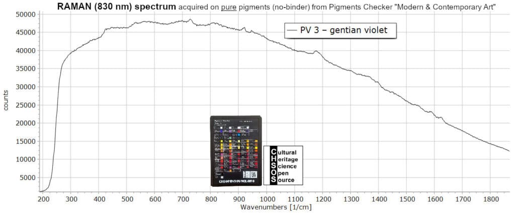 PV 3 – gentian violet - Raman 830 nm Pigments