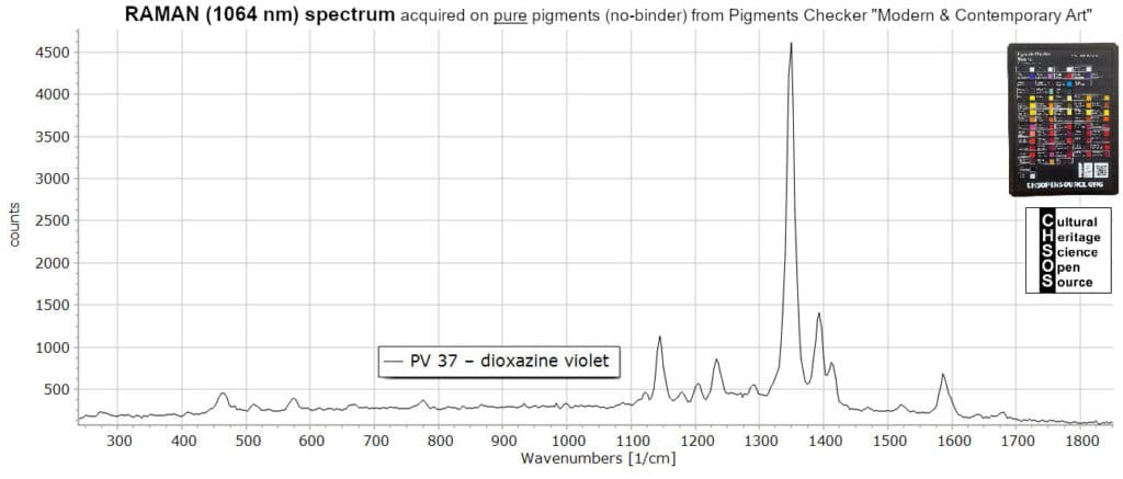 PV 37 – dioxazine violet- Raman 1064 nm Pigments