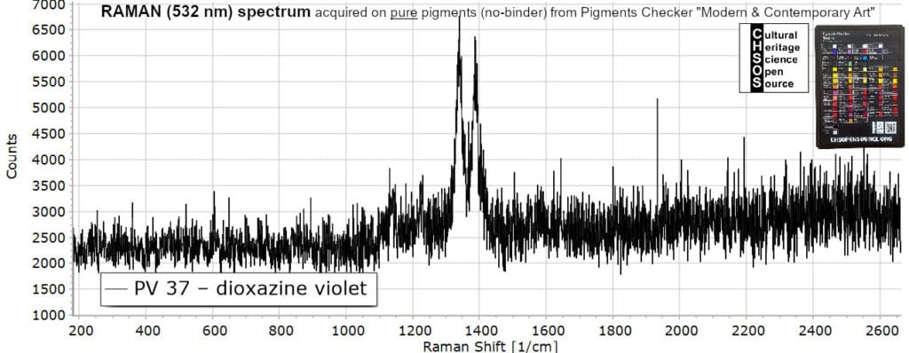 PV 37 – dioxazine violet- Raman 532 Pigments